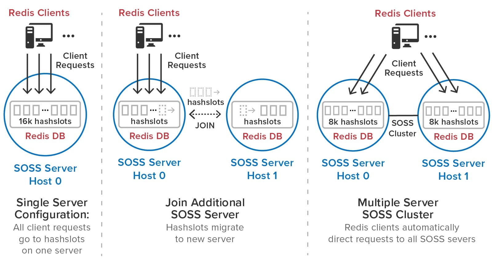 ScaleOut StateServer automatically load-balances Redis shards when a new server is added (or removed).