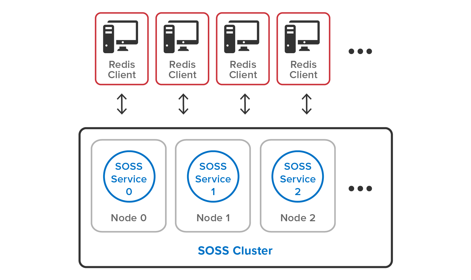 ScaleOut StateServer provides automated cluster management with one service process per cluster node.