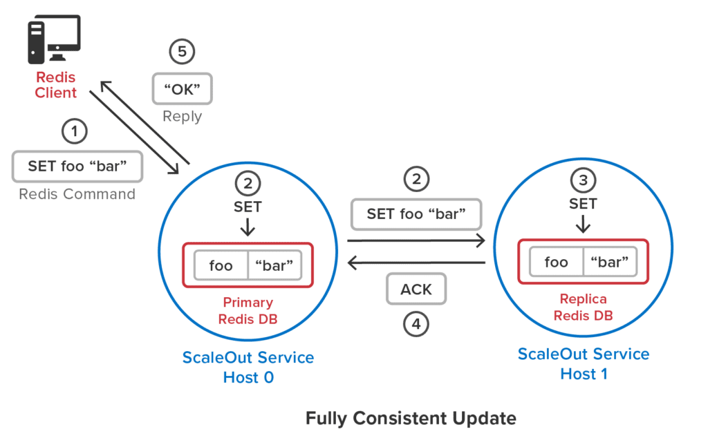In-Memory Database - ScaleOut Software