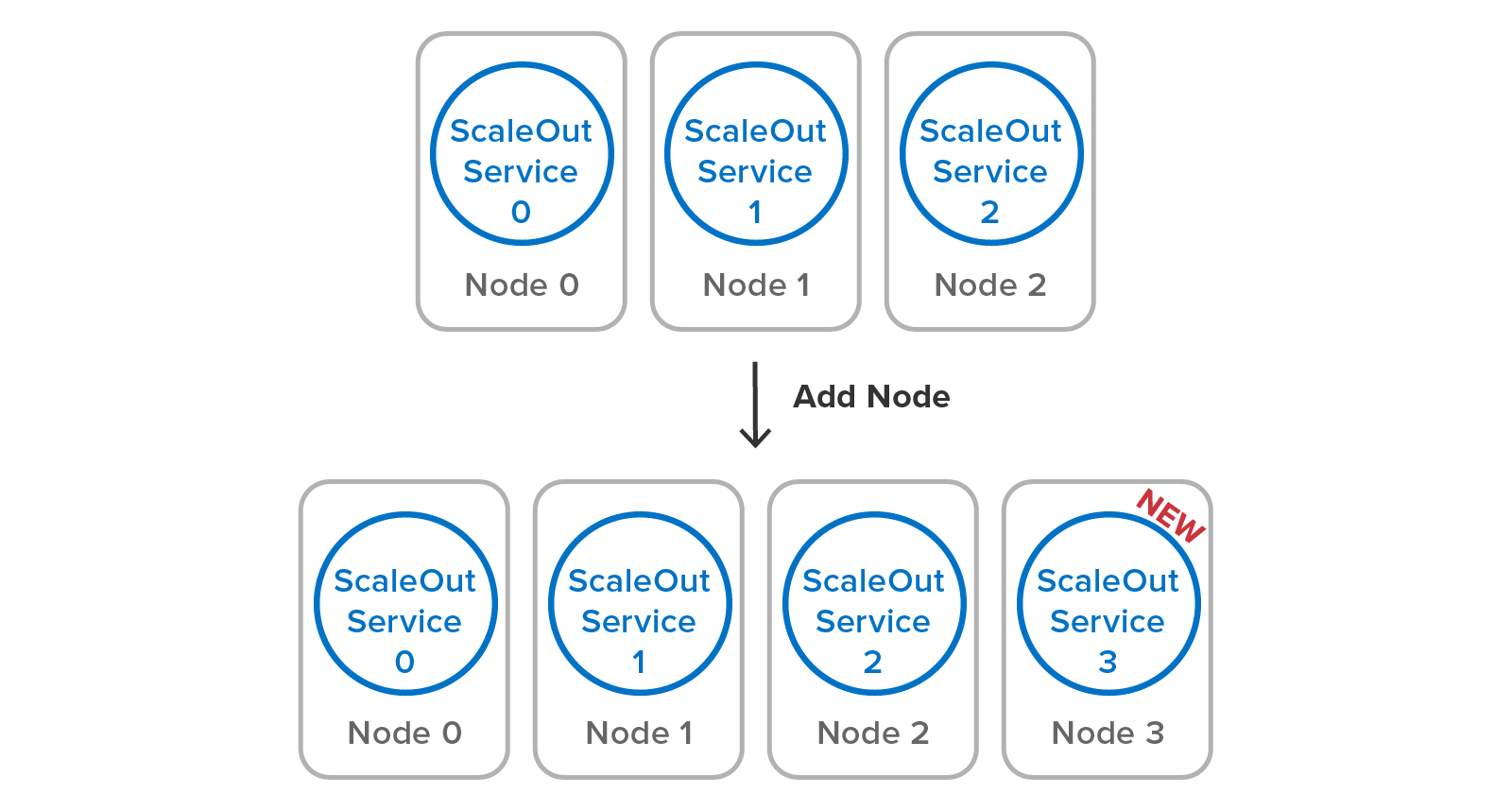 Adding a server to a cluster just requires starting up a single service process on a new server.