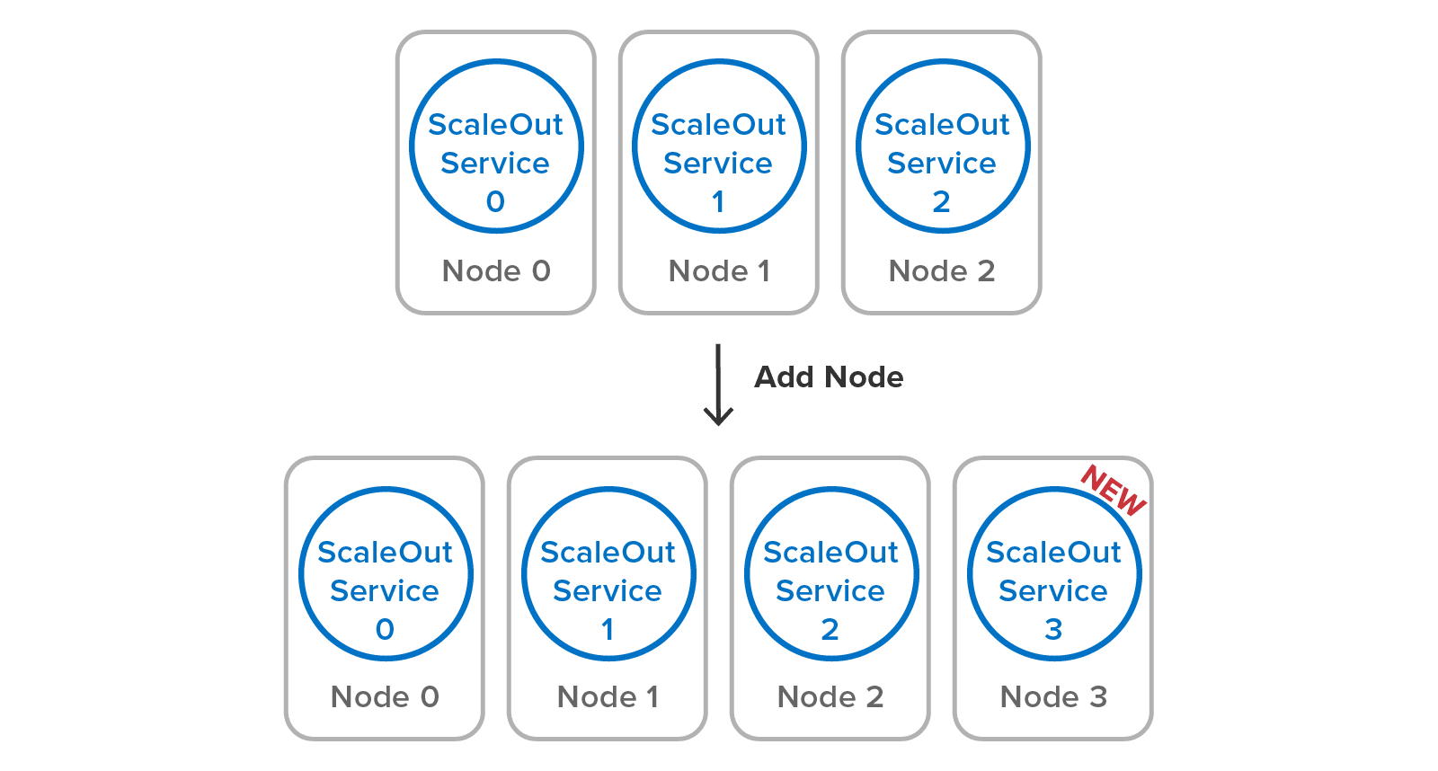 Adding a server to a cluster just requires starting up a single service process on a new server.