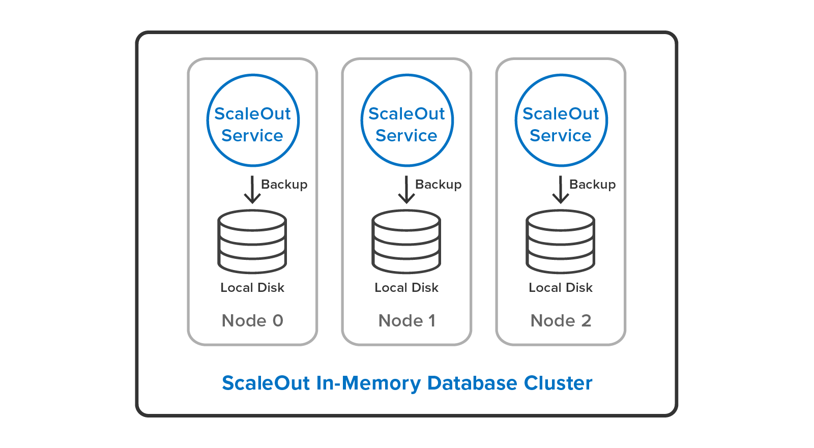 ScaleOut In-Memory Database provides one-touch, fully parallel backup of the database.
