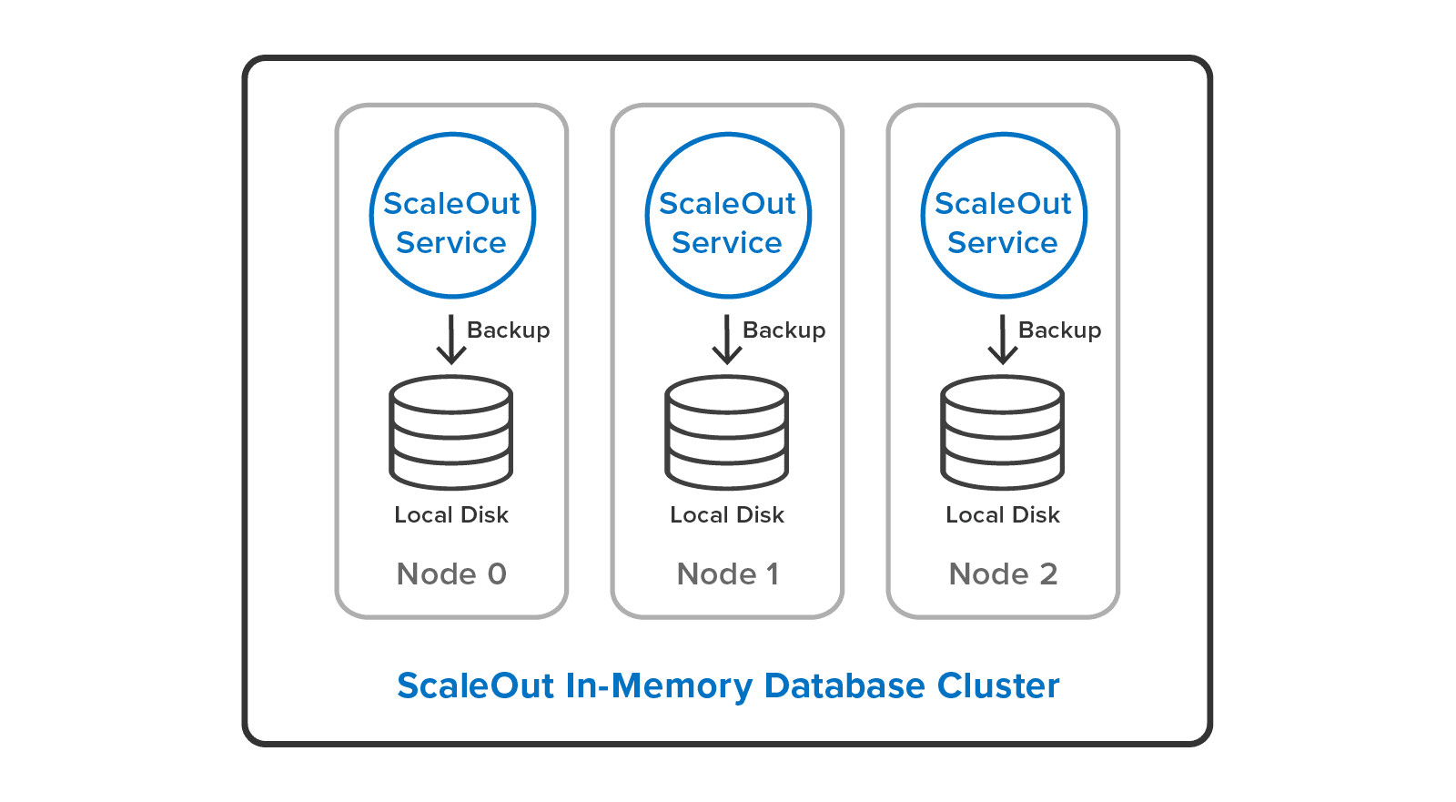 ScaleOut In-Memory Database provides one-touch, fully parallel backup of the database.