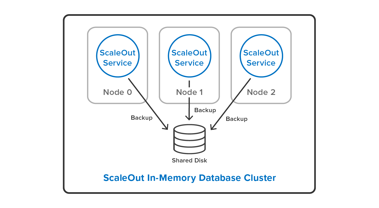 ScaleOut In-Memory Database can backup all servers to a single, shared disk.
