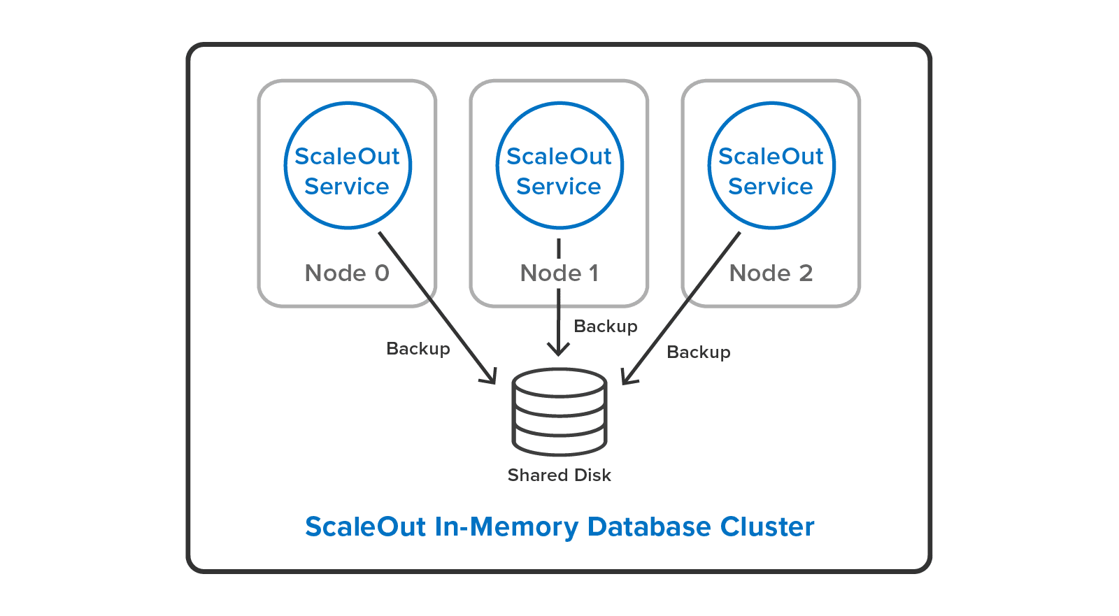 ScaleOut In-Memory Database can backup all servers to a single, shared disk.