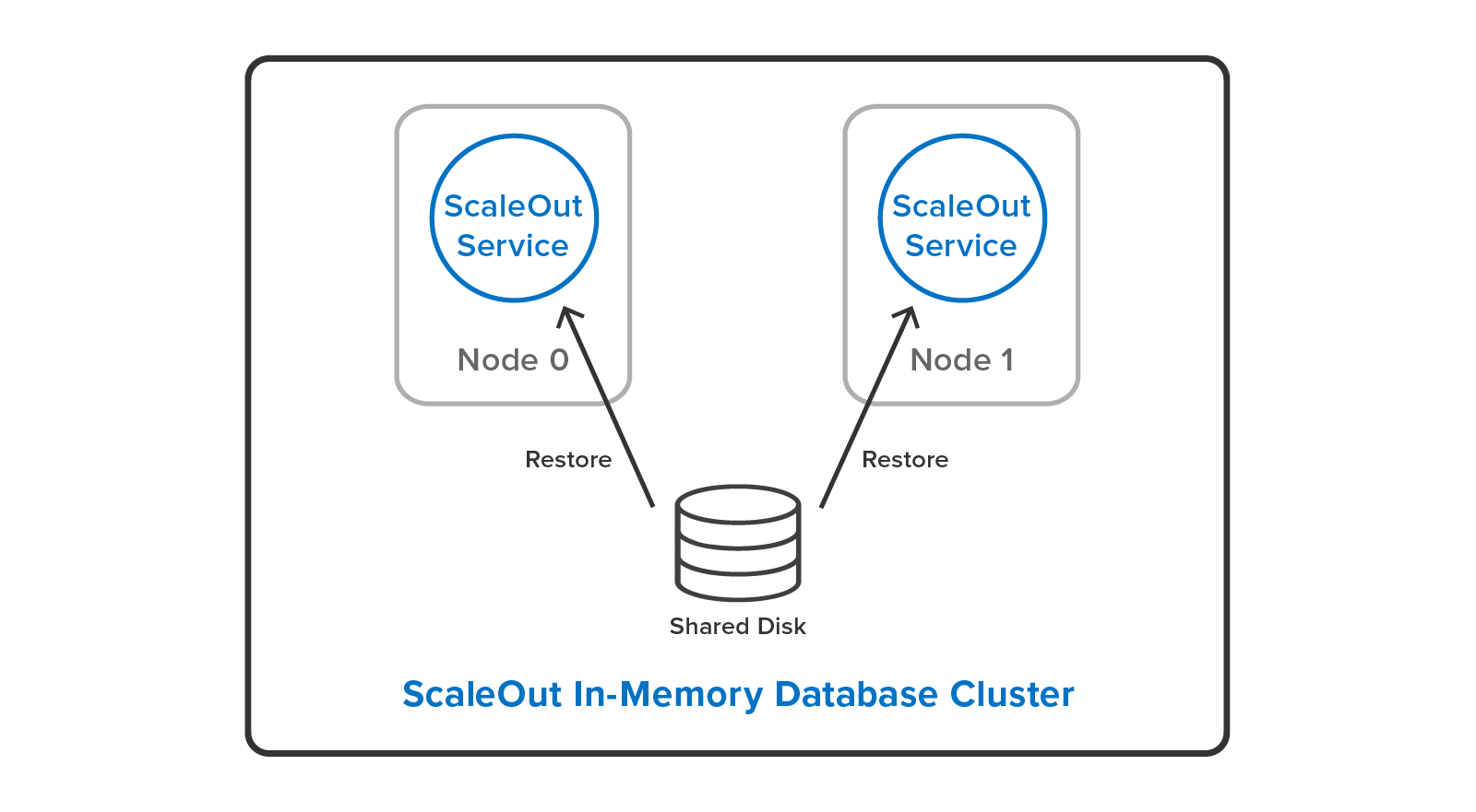 ScaleOut In-Memory Database can restore a backup to a different cluster configuration.