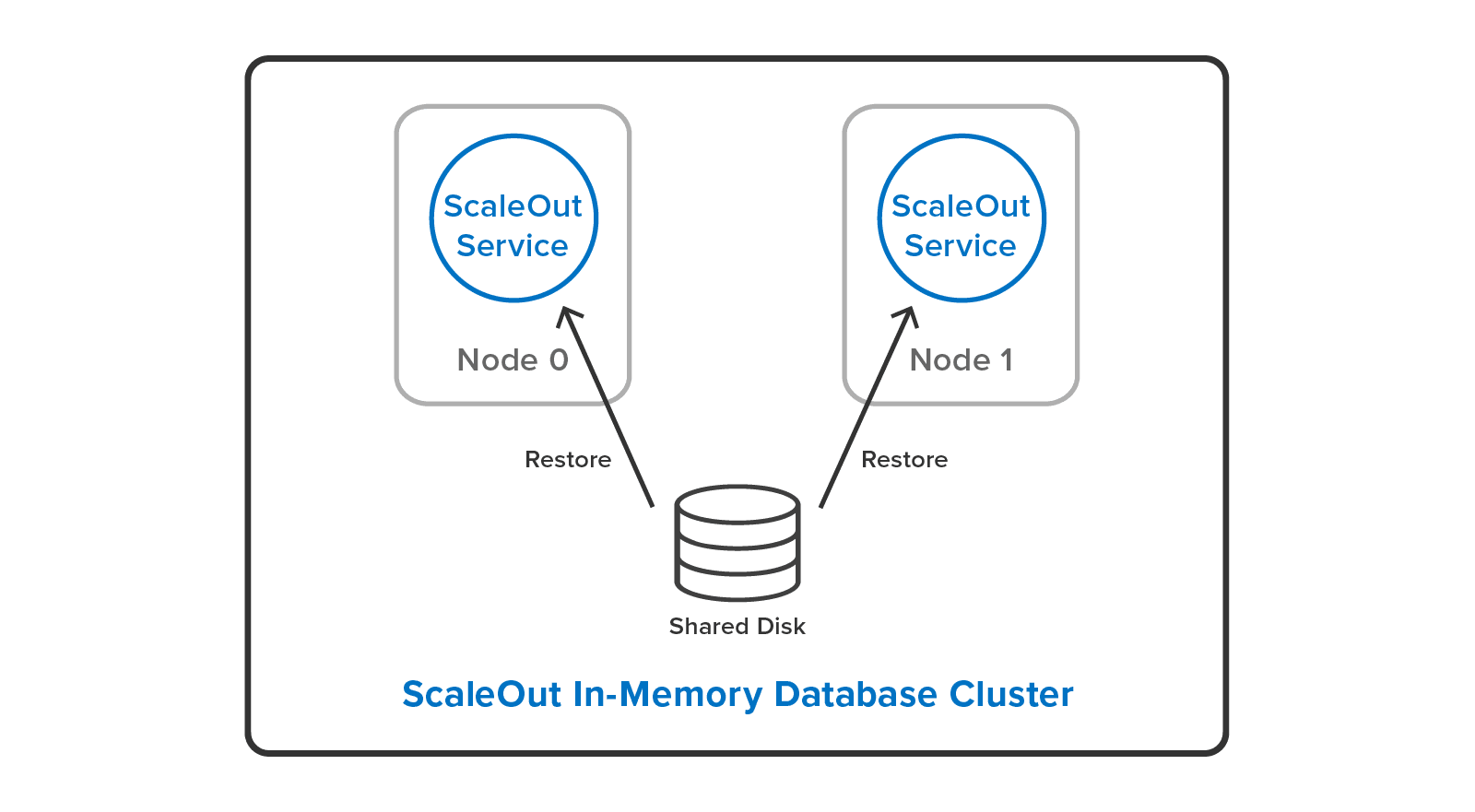 ScaleOut In-Memory Database can restore a backup to a different cluster configuration.