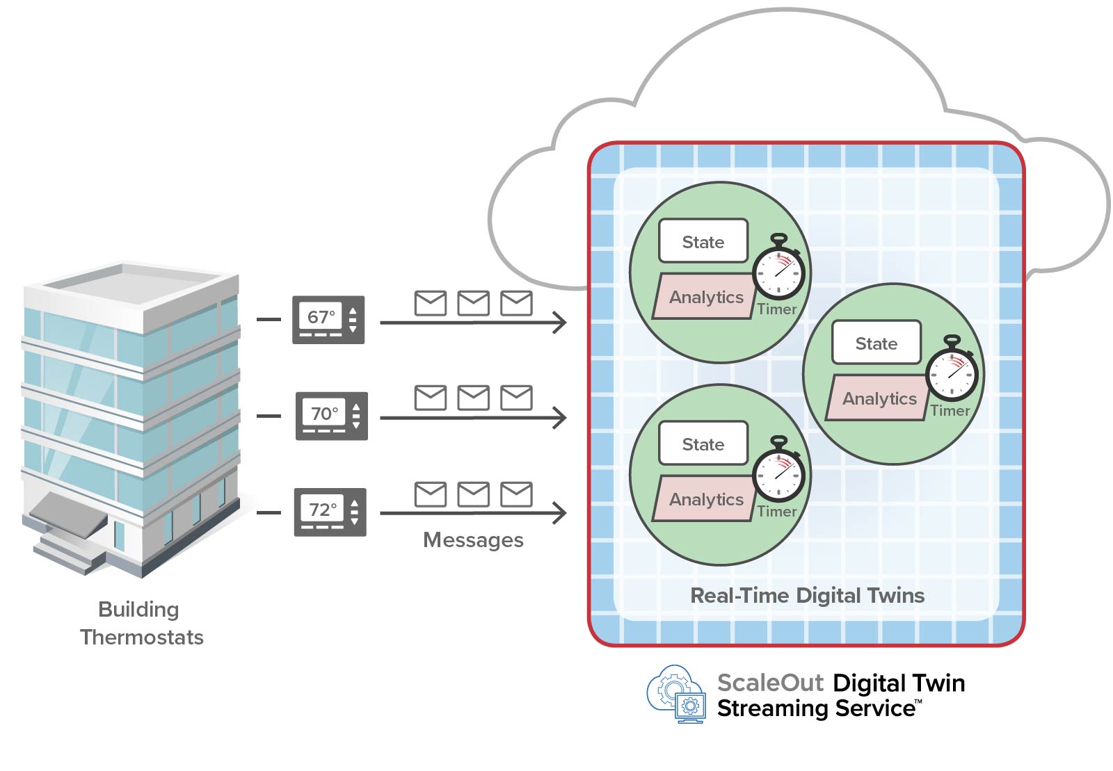 Digital twins can use timers to detect failed devices, such as temperature sensors.