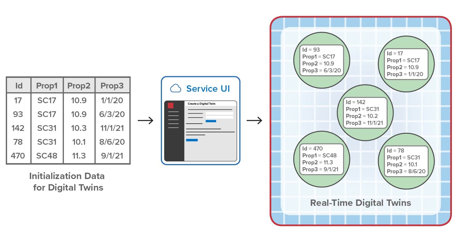 Digital twins can be created and initialized from a csv file.