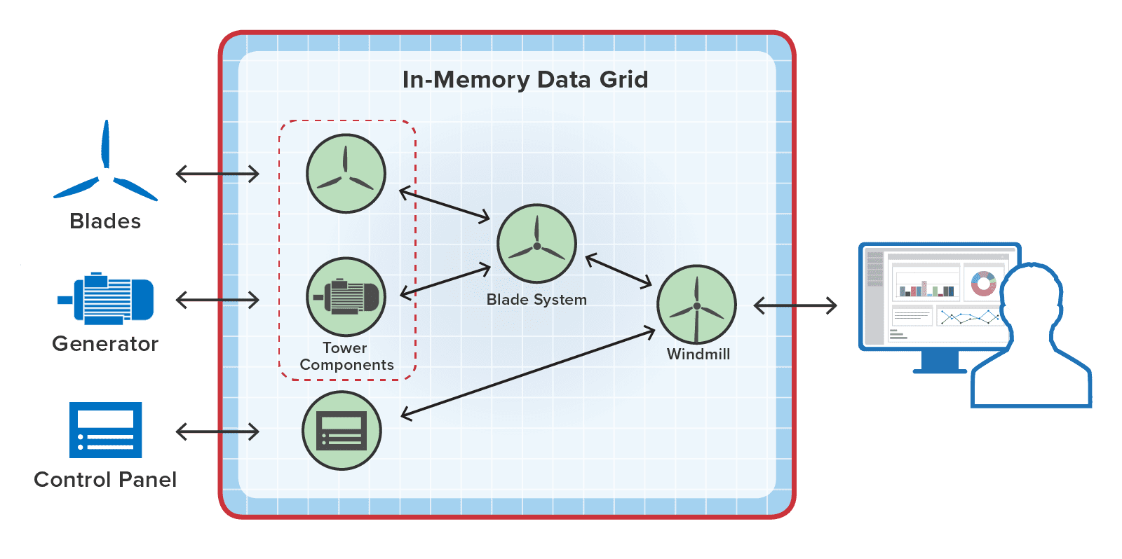 example of building a hierarchy of digital twins for a wind turbine