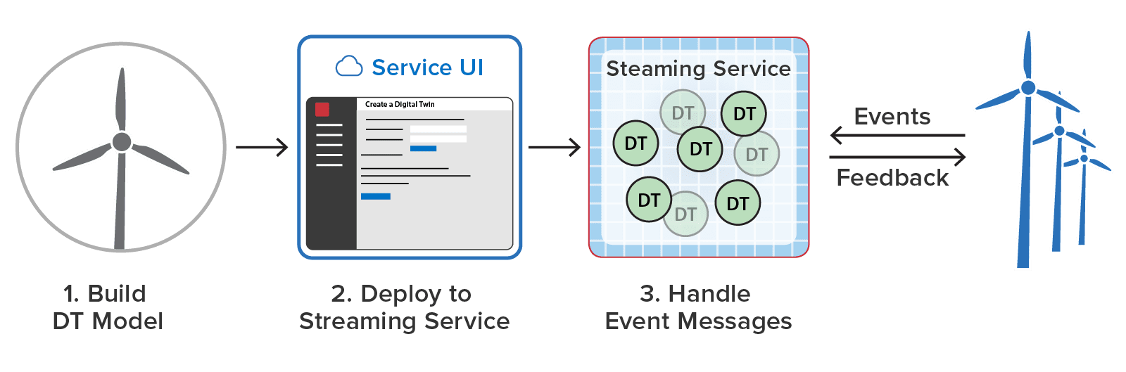 digital twin application development and deployment steps