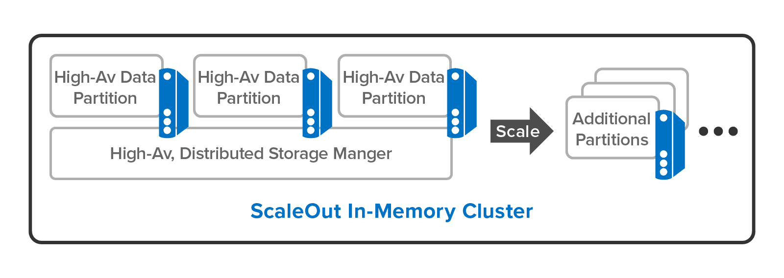 In-Memory Data Storage