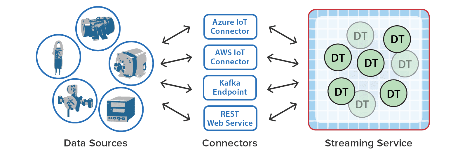 diagram showing connectors for delivering messages from data sources to their digital twins