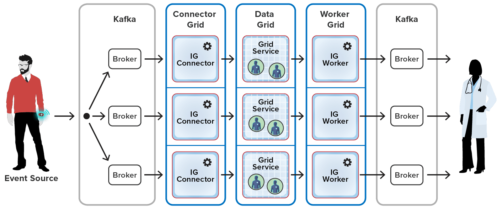 Real-Time Stream Processing