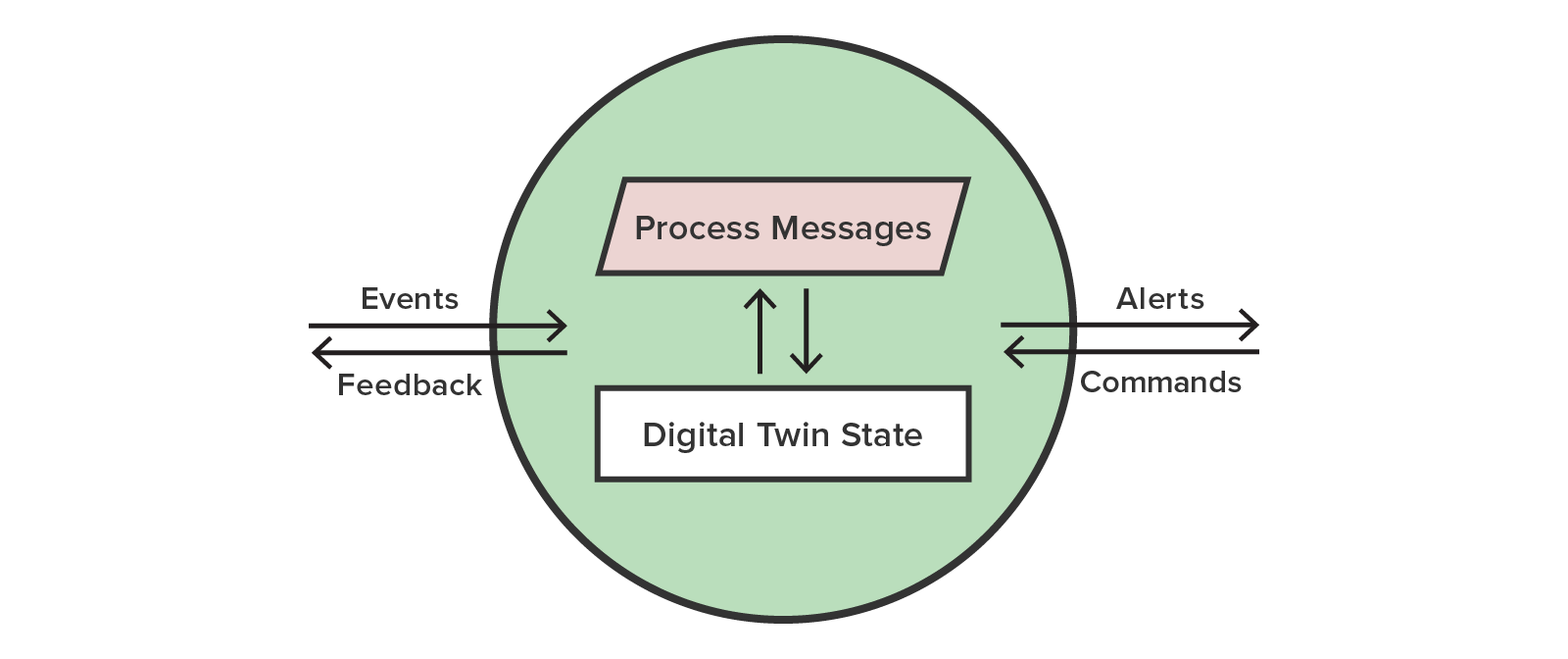 model of a software digital twin showing message processing and state information