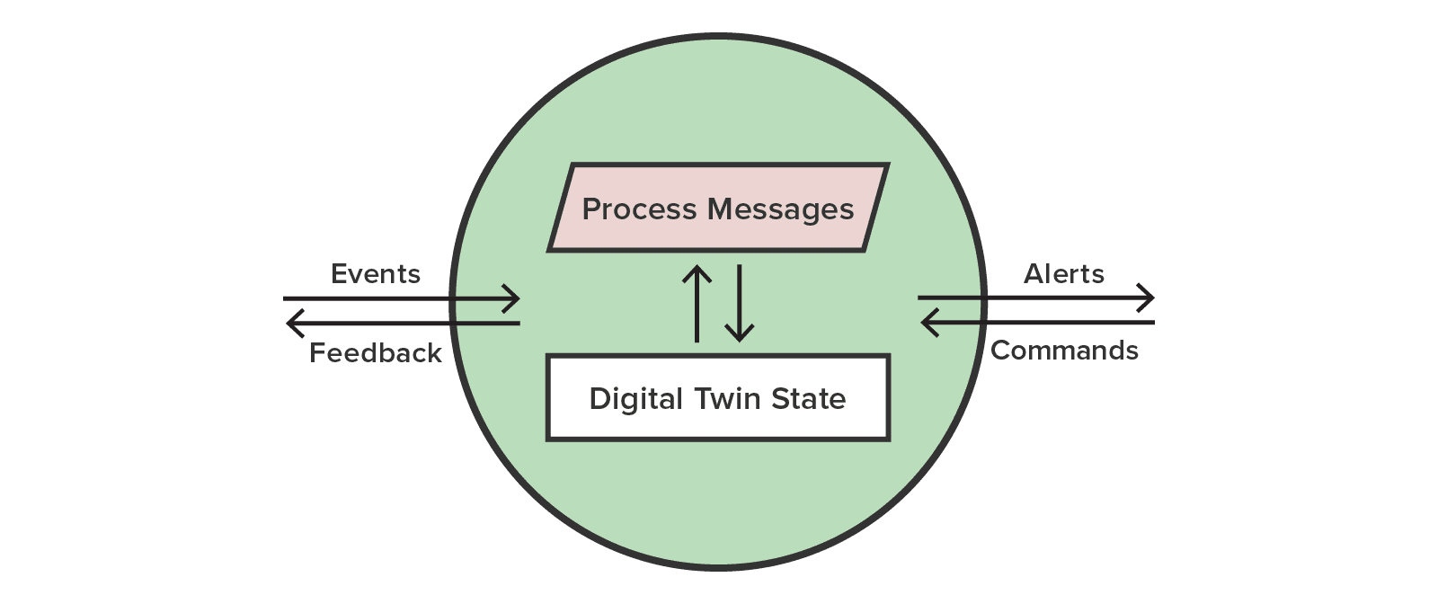 model of a software digital twin showing message processing and state information