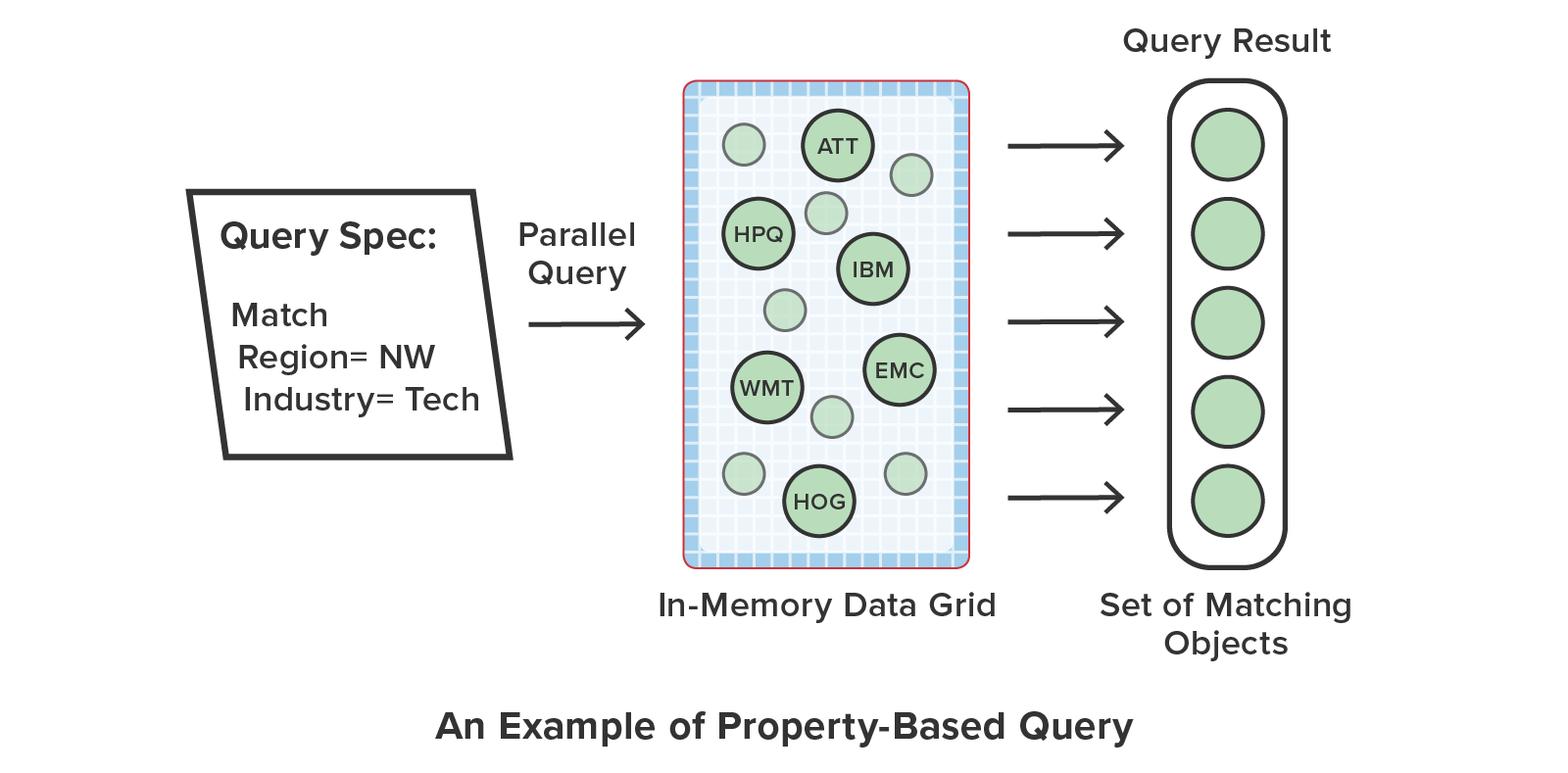 In-Memory Data Storage