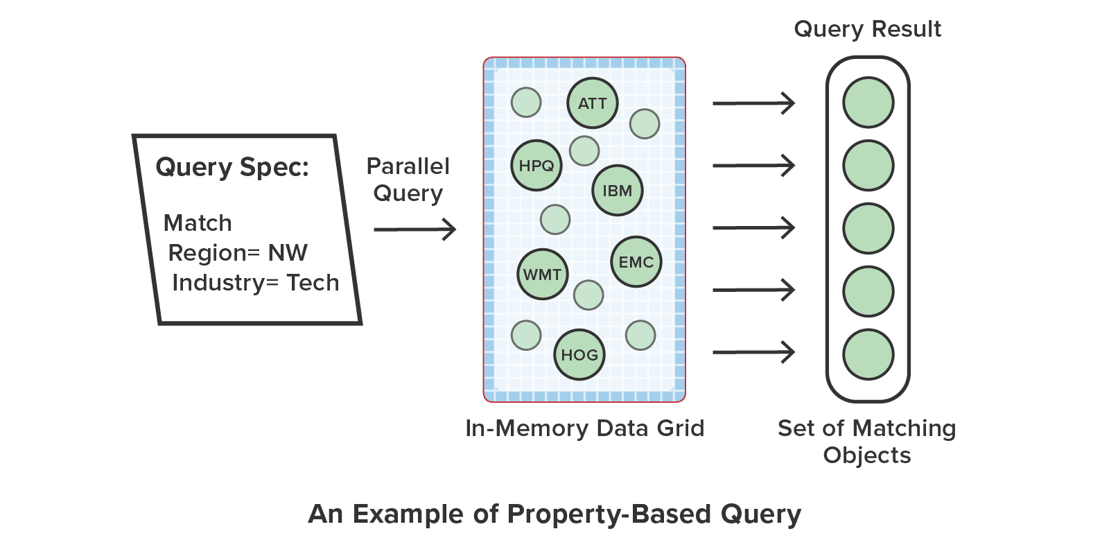 In-Memory Data Storage