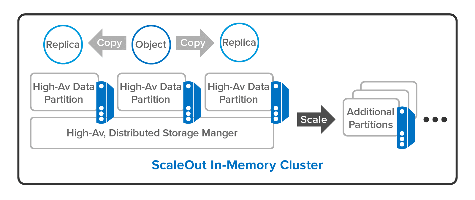 In-Memory Data Storage