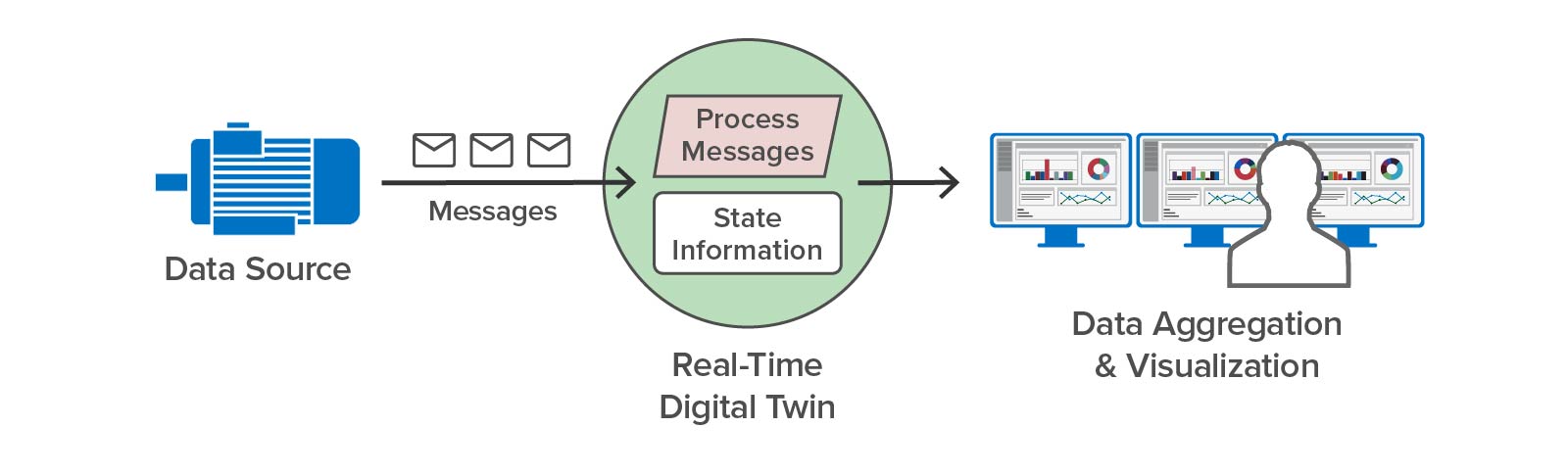 Image of a data source sending messages to a real-time digital twin that analyzes the messages and enables data aggregation and visualization.