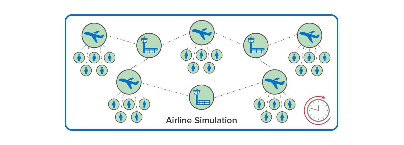Example of using digital twins to implement aircraft, airports, and passengers in an airline simulation.