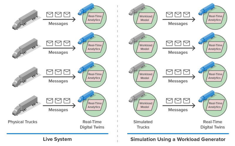 example of using digital twins to generate telemetry in simulation for a fleet of trucks