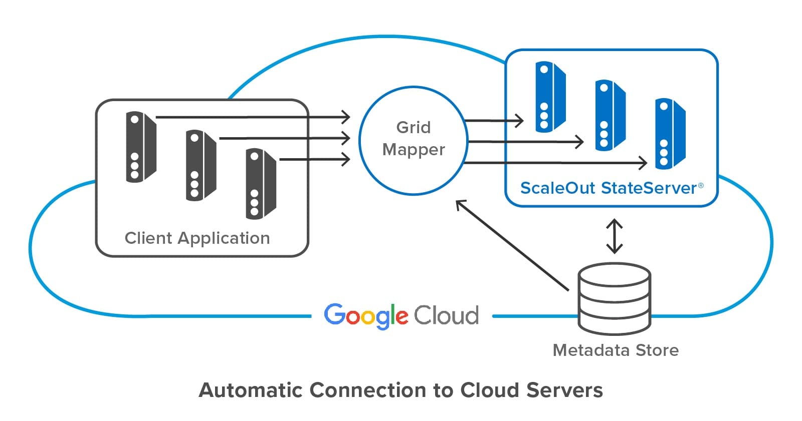 Diagram shows a clustered client application accessing a clustered distributed cache by its name using a "grid mapper" software component.