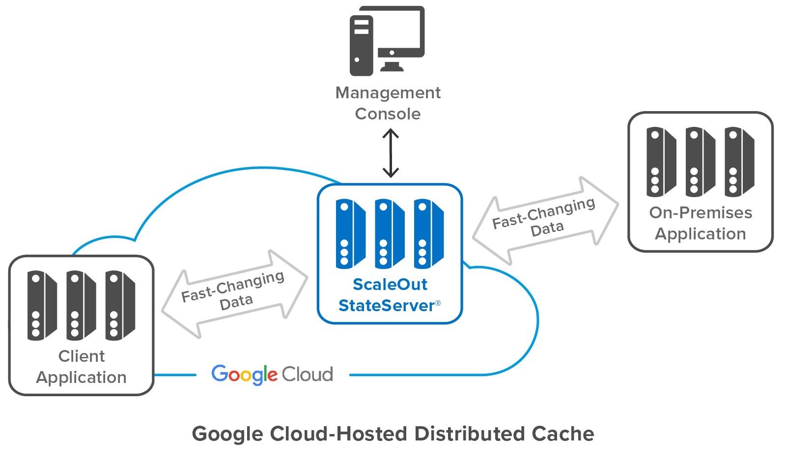 Diagram shows both cloud-hosted and on-premises client applications seamlessly accessing ScaleOut StateServer in Google Cloud.