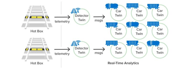 Real-time analytics implementation built using digital twins to detect wheel bearing failures and its connection actual hot-box detectors that send it telemetry