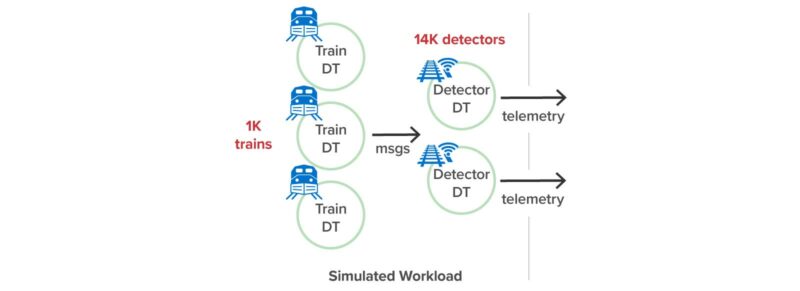Workload model built using digital twins for simulation of trains experiencing wheel bearing failures
