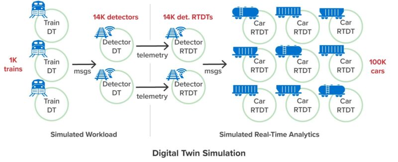 Full simulation model built using digital twins of trains experiencing possible wheel bearing failures and real-time analytics that detects overheated wheel bearings