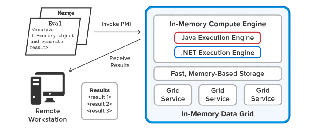 The IMDG automatically ships code to invocation grids.