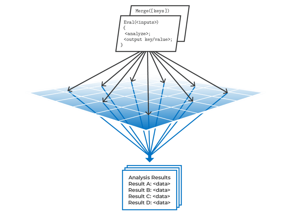 IMDG runs eval and merge methods in parallel on all servers