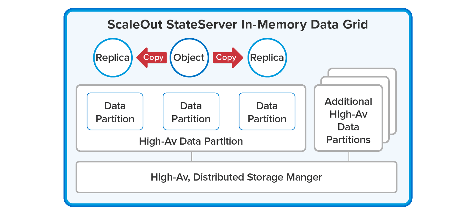 ScaleOut StateServer - In-Memory Data Storage