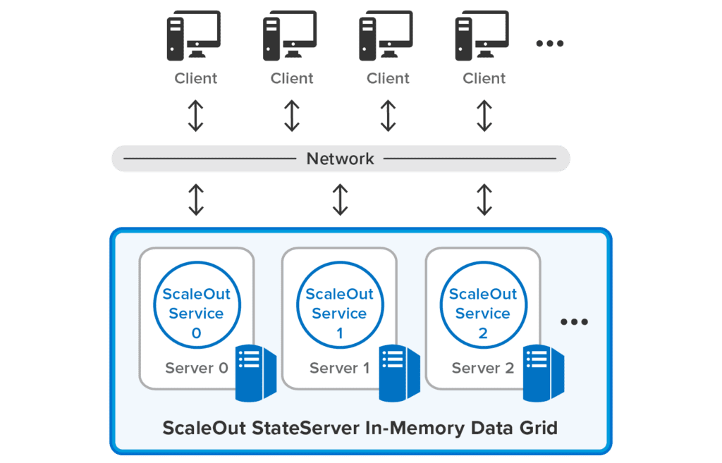 In-Memory Data Storage