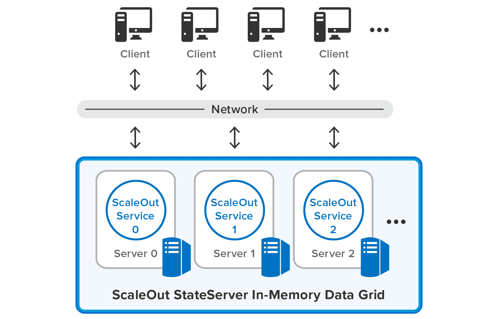 ScaleOut StateServer - In-Memory Data Storage