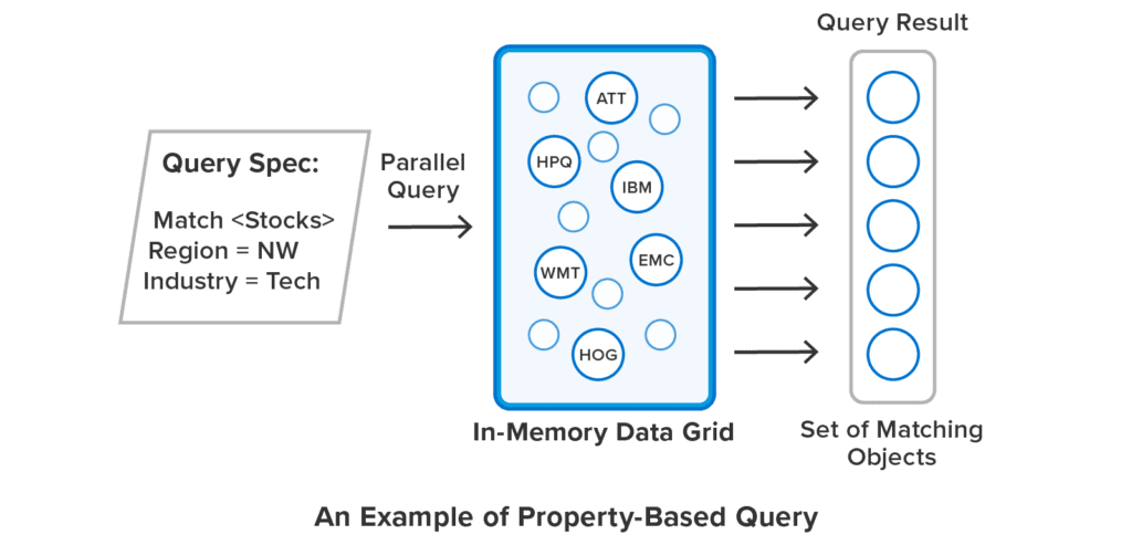 In-Memory Data Storage
