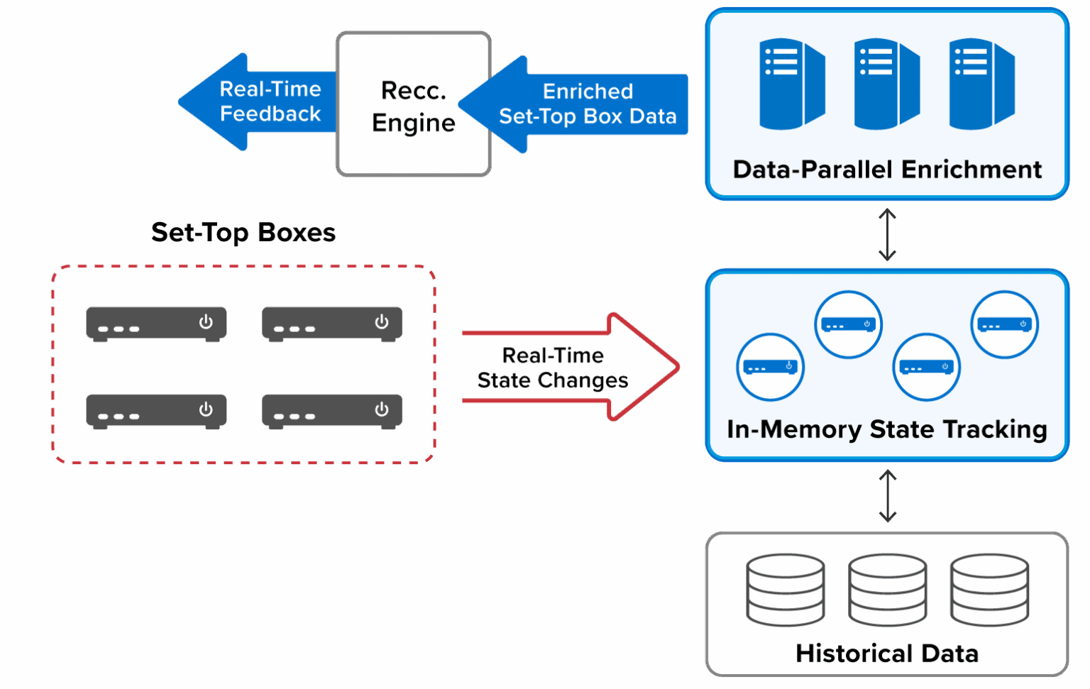 Analyzing Set-Top Box Data in Real-Time - ScaleOut Software