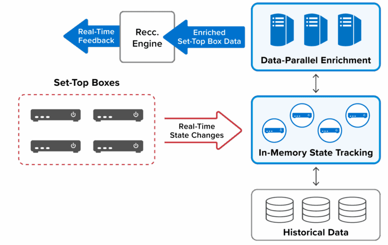 Analyzing Set-Top Box Data in Real-Time - ScaleOut Software