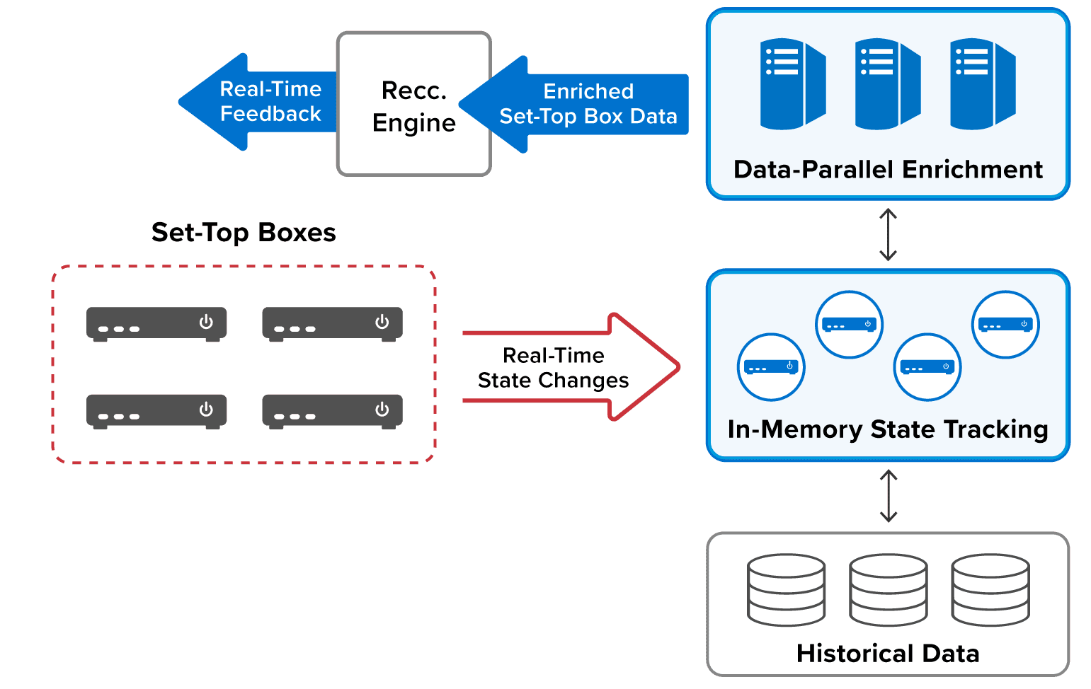 Analyzing Set-Top Box Data in Real-Time - ScaleOut Software