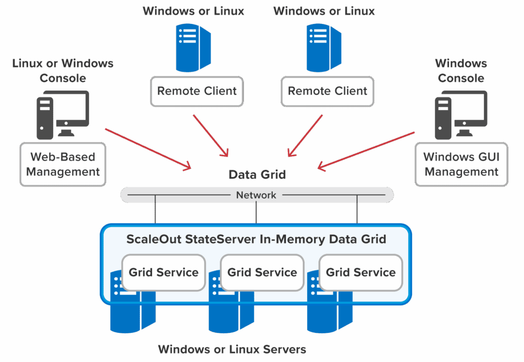 Mix both Linux and Windows servers and clients within a single IMDG.