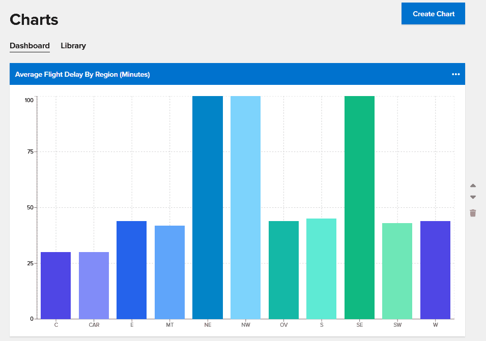Chart generated by the ScaleOut Active Caching UI showing average flight delays by region