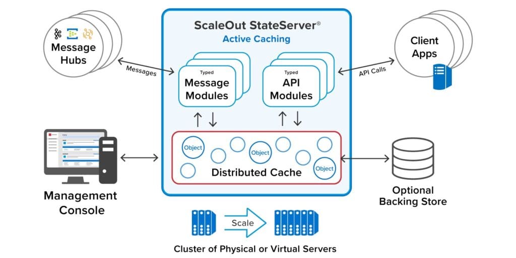 Architecture diagram of ScaleOut StateServer Active Caching with deployable message and API modules operating in a distributed cache.
