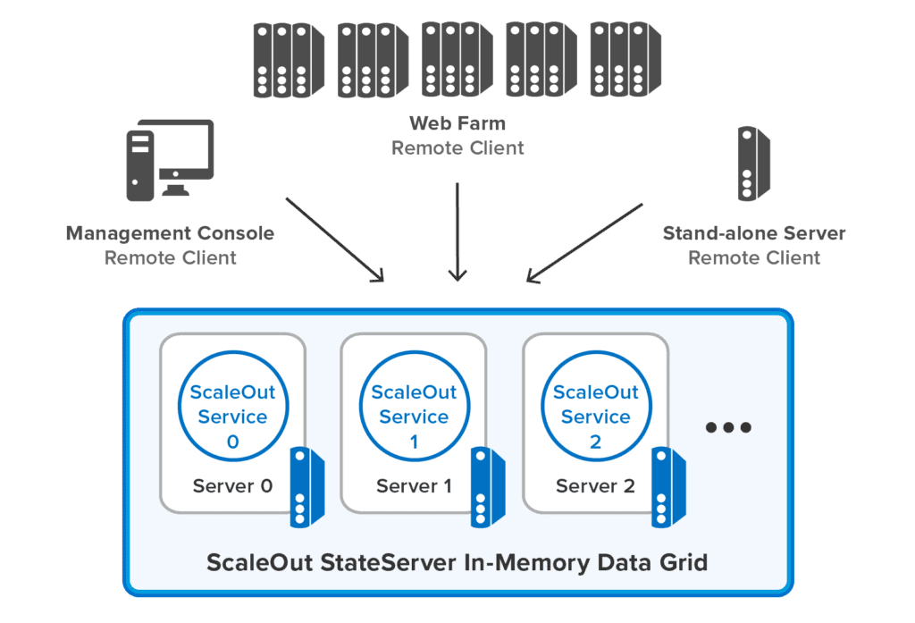 ScaleOut Remote Client
